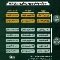 ثبتنام نام وام