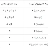 مشاوره و دریافت فوری وام مهربانی و اعتبار ملی|خدمات مالی، حسابداری، بیمه|تهران, تهرانسر شرقی|دیوار