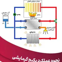 تعمیرات پکیج دیواری باقری (مستقر در مسکن مهر)|خدمات پیشه و مهارت|کاشان, شهرک خاتم الانبیا (مسکن ملی کاشان)|دیوار