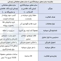 هدیه ثبت‌نام و سود روزانه از طلا|کارت هدیه و تخفیف|اصفهان, خواجو|دیوار