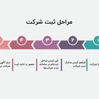 ثبت شرکت ،تغییرات شرکت ،کارت بازرگانی،ثبت برند