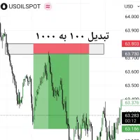 آموزش استراتژی نقطه زنی و جذب سرمایه ترید