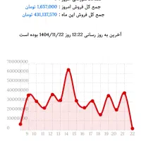 ستون صنف کافه و رستوران با کورتادو