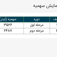 ثبت باربرگ صدور پروانه افزایش سهمیه سوخت|خدمات حمل و نقل|مشهد, طرق|دیوار
