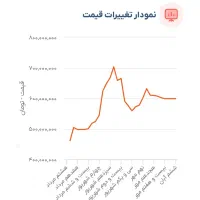 قویترین لپ تاپ ایران MSI Raider * نو آکبند *|رایانه همراه|تهران, فلسطین (میدان انقلاب)|دیوار