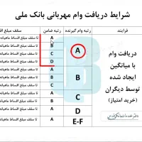 ۱۸۴ میلیون وام مهربانی ۴ درصد ملی ۱۲ ماهه|خدمات مالی، حسابداری، بیمه|قروه, |دیوار