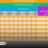 امتیاز وام مهربانی 90میلیون12ماهه 25 میلیون تومان