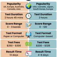 مدرس حرفه ای خصوصی زبان انگلیسی IELTS TOEFL SAT|خدمات آموزشی|کرمانشاه, |دیوار