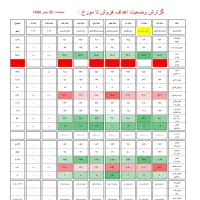 انجام پروژه اکسل دورکاری تخصصی