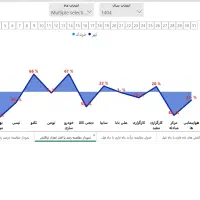 تهیه داشبوردهای آماری از داده های شما در Power Bi|خدمات رایانه‌ای و موبایل|تهران, پاسداران|دیوار