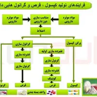 گرفتن نیرو در داروسازی|استخدام صنعتی، فنی، مهندسی|قوچان, |دیوار