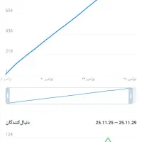 دو کانال تلگرام با اعضای کاملا واقعی|لوازم جانبی موبایل و تبلت|یزد, |دیوار