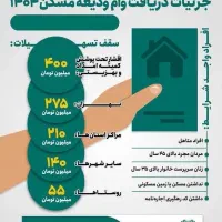 وام ودیعه مسکن همراه مطمئن مستاجران|خدمات مالی، حسابداری، بیمه|پرند, فاز ۵|دیوار