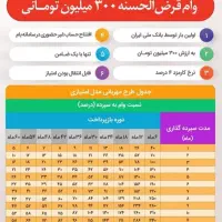 امتیاز وام مهربانی