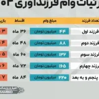 وام فرزنداوری