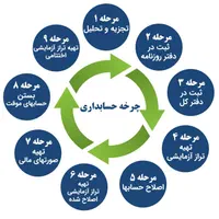 خدمات اداری ، ثبت شرکت ، کارت بازرگانی و رتبه بندی