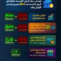 امتیاز وام بانک‌ رسالت ،ملی مهربانی و مهر ایران|خدمات مالی، حسابداری، بیمه|دوگنبدان, |دیوار
