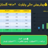 سرمایه گذاری با سودآوری بالا