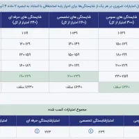 بارگذاری مدارک فرهنگیان برای رتبه بندی