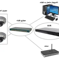 خدمات دوربین - خدمات شبکه (اکتیو و پسیو)