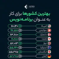 تدریس حرفه ای پایتون و هوش مصنوعی|خدمات آموزشی|تهران, ولنجک|دیوار