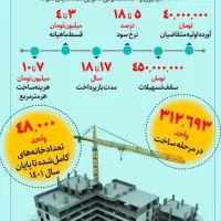 مسکن مهر فلکه فرودگاه|پیشفروش املاک|میناب, |دیوار