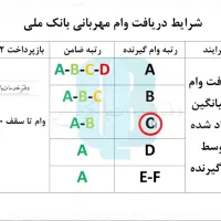 ۱۸۴ میلیون وام مهربانی ۴ درصد ملی ۱۲ ماهه|خدمات مالی، حسابداری، بیمه|قروه, |دیوار
