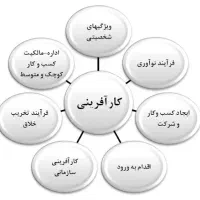 مشاوره تخصصی کسب وکار توسط نخبه ملی درعرصه اقتصاد|خدمات آموزشی|شیراز, قصرالدشت|دیوار