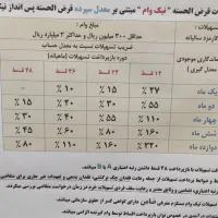 امتیاز وام دویست میلیون بانک ملت