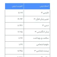تدریس خصوصی یا حضوری ادبیات و عربی دهم تا دوازدهم|خدمات آموزشی|تهران, نیاوران|دیوار