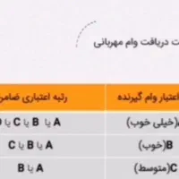 انواع وام فوری|خدمات مالی، حسابداری، بیمه|پاکدشت, خاتون آباد|دیوار