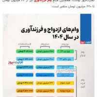 وام ازدواج وفرزند آوری