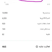 فروش پیج اینستاگرام ۱۸.۵K واقعی  بدون حتی یک فیک|لوازم جانبی موبایل و تبلت|ارومیه, |دیوار