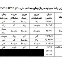 امنترین سرمایهگذاری با بازدهی ۳.۵ برابر دلار