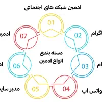ادمین حرفه ای شبکه های مجازی