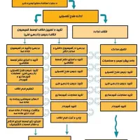 بازسازی و تعمیرات و پایان کار ساختمان