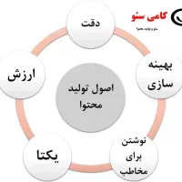 تولید محتوا / برندسازی/صفر تا صد