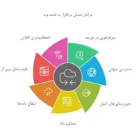 نرم افزار تحت وب سپیدار