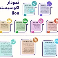 لایون موزیک درآمد آنلاین|استخدام رایانه و فناوری اطلاعات|پردیس, فاز ۶|دیوار