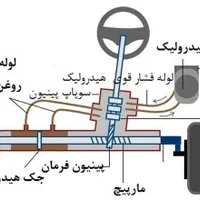 هیدرولیک فرمان تخصصی وجلوبندی