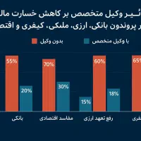 وکیل تخصصاًملک،بانکی،تعزیرات،مفاسد،اعاده دادرسی|خدمات مالی، حسابداری، بیمه|تهران, فردوسی|دیوار