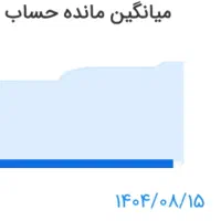 فروش وام ۱۸۵میلیون