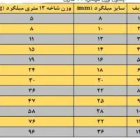 فروش ویژه میلگرد و پروفیل سنگین و نبشی ناودانی