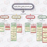 اظهارنامه مالیاتی دقیق  فوری  ارزش افزوده  حسابدار|خدمات مالی، حسابداری، بیمه|تهران, جمهوری|دیوار