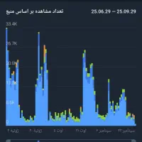 فروش دو تا کانال تلگرام با سه تا ربات|لوازم جانبی موبایل و تبلت|نور, |دیوار
