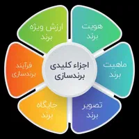 گروه مشاوران تخصصی صادرات واردات و بازرگانی|خدمات مالی، حسابداری، بیمه|تهران, زعفرانیه|دیوار