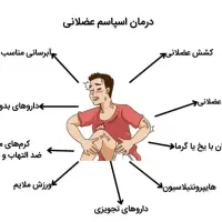 درمان آرتروز ودردهای عضلانی فوق العاده عالی|آرایشی، بهداشتی، درمانی|اهواز, آریاشهر|دیوار