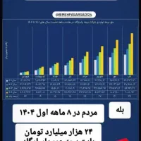 سرمایهگذاری ایمن در طلاطرح نوآورانه بیمه پاسارگاد|خدمات مالی، حسابداری، بیمه|خرمآباد, |دیوار