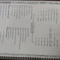 جزوه شیمی سالیانه صفرکلوین فراهانی دهم