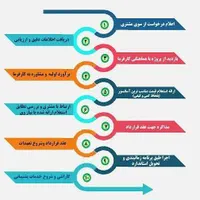 طراحی ، نصب و تعمیر آسانسور ،پله برقی و بالابر|خدمات پیشه و مهارت|زاهدان, |دیوار